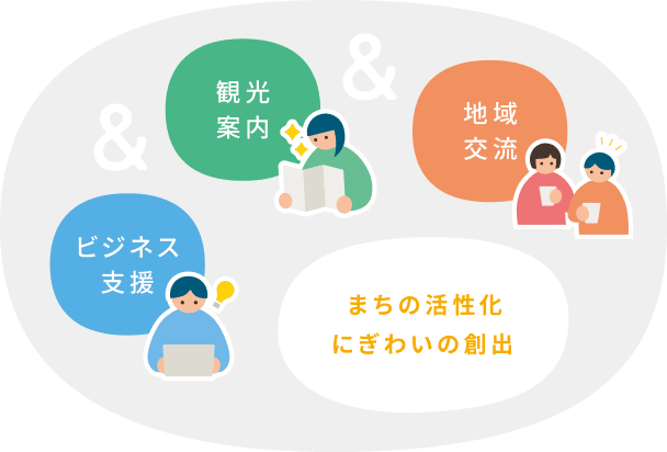 観光案内・ビジネス支援・地域交流 まちの活性化 にぎわいの創出